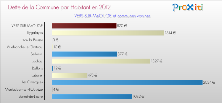 Dette par habitant de la commune en 2012 pour VERS-SUR-MéOUGE et les communes proches Comparaison de la dette par habitant de la commune en 2012 pour VERS-SUR-MéOUGE et les communes voisines