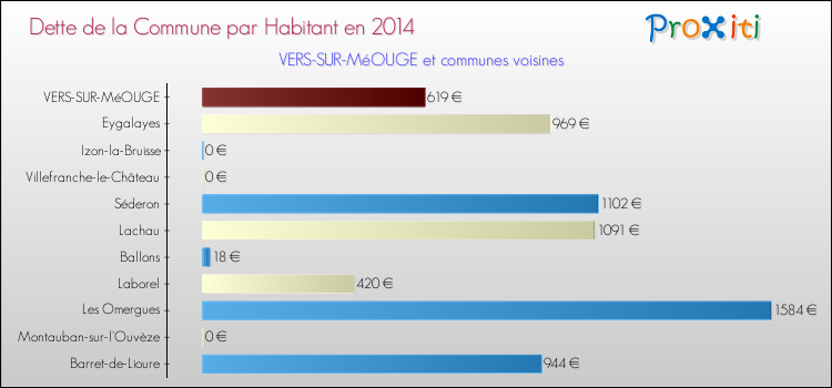 Dette par habitant de la commune en 2014 pour VERS-SUR-MéOUGE et les communes proches Comparaison de la dette par habitant de la commune en 2014 pour VERS-SUR-MéOUGE et les communes voisines