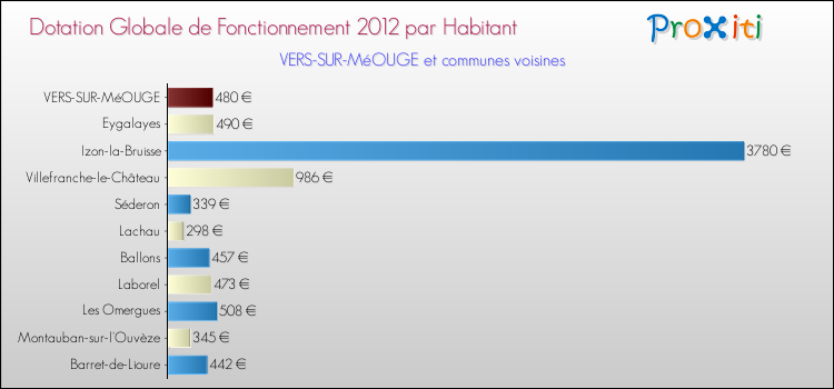 Montant des dotations globales de fonctionnement DGF par Habitant pour VERS-SUR-MéOUGE et les communes proches Comparaison des des dotations globales de fonctionnement DGF par habitant pour VERS-SUR-MéOUGE et les communes voisines