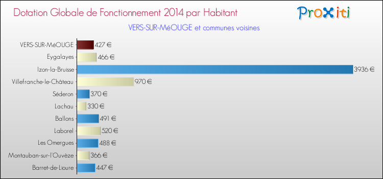 Montant des dotations globales de fonctionnement DGF par Habitant pour VERS-SUR-MéOUGE et les communes proches en 2014. Comparaison des des dotations globales de fonctionnement DGF par habitant pour VERS-SUR-MéOUGE et les communes voisines en 2014.