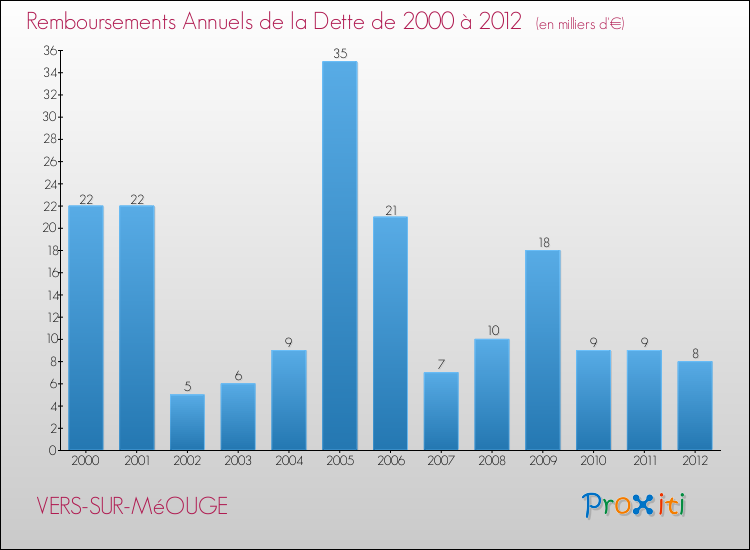 Evolution de l'annuité de la dette pour la commune de VERS-SUR-MéOUGE de 2000 à 2012 Annuités de la dette pour VERS-SUR-MéOUGE de 2000 à 2012