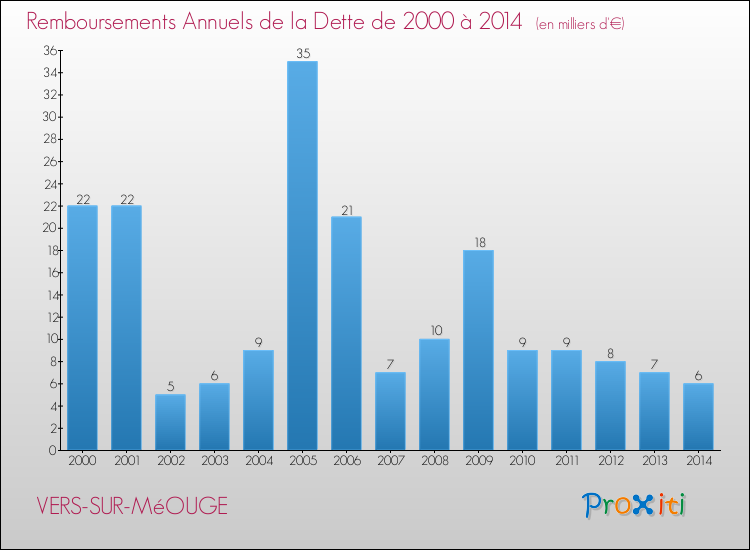 Evolution de l'annuité de la dette pour la commune de VERS-SUR-MéOUGE de 2000 à 2014 Annuités de la dette pour VERS-SUR-MéOUGE de 2000 à 2014