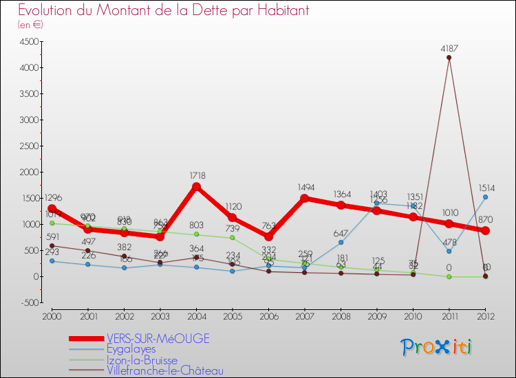 Evolution de la dette par habitant pour la commune de VERS-SUR-MéOUGE et les communes proches de 2000 à 2012 Comparaison de la dette par habitant pour VERS-SUR-MéOUGE et les communes voisines de 2000 à 2012