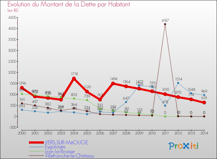 Evolution de la dette par habitant pour la commune de VERS-SUR-MéOUGE et les communes proches de 2000 à 2014 Comparaison de la dette par habitant pour VERS-SUR-MéOUGE et les communes voisines de 2000 à 2014
