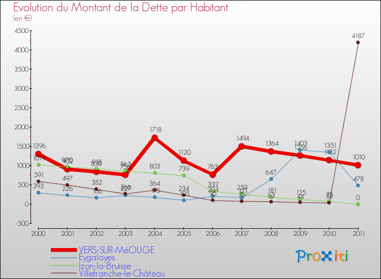 Evolution de la dette par habitant pour la commune de VERS-SUR-MéOUGE et les communes proches Comparaison de la dette par habitant pour VERS-SUR-MéOUGE et les communes voisines