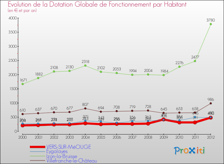 Evolution et montant de la dotation globale de fonctionnement par Habitant pour VERS-SUR-MéOUGE et les communes proches Comparaison des dotations globales de fonctionnement par habitant pour VERS-SUR-MéOUGE et les communes voisines