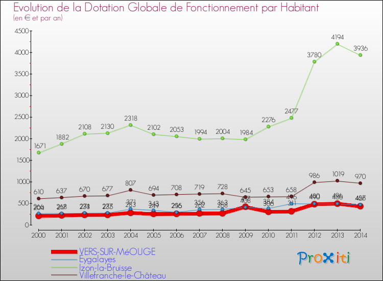 Evolution et montant de la dotation globale de fonctionnement par Habitant pour VERS-SUR-MéOUGE et les communes proches de 2000 à 2014. Comparaison des dotations globales de fonctionnement par habitant pour VERS-SUR-MéOUGE et les communes voisines de 2000 à 2014.