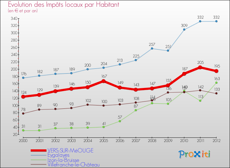 Evolution et montant des impôts locaux par Habitant pour VERS-SUR-MéOUGE et les communes proches Comparaison des impôts locaux par habitant pour VERS-SUR-MéOUGE et les communes voisines