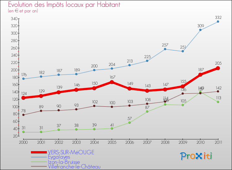 Evolution et montant des impôts locaux par Habitant pour VERS-SUR-MéOUGE et les communes proches Comparaison des impôts locaux par habitant pour VERS-SUR-MéOUGE et les communes voisines