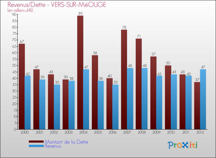 Evolution comparée de la dette et des revenus pour la commune de VERS-SUR-MéOUGE de 2000 à 2012 Comparaison de la dette et des revenus pour VERS-SUR-MéOUGE de 2000 à 2012