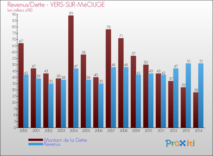 Evolution comparée de la dette et des revenus pour la commune de VERS-SUR-MéOUGE de 2000 à 2014 Comparaison de la dette et des revenus pour VERS-SUR-MéOUGE de 2000 à 2014
