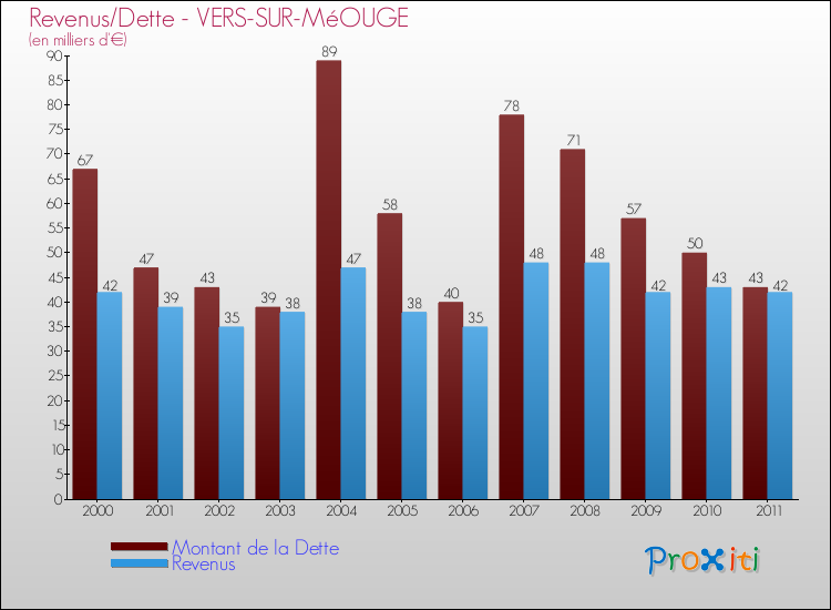 Evolution comparée de la dette et des revenus pour la commune de VERS-SUR-MéOUGE de 2000 à 2011 Comparaison de la dette et des revenus pour VERS-SUR-MéOUGE de 2000 à 2011