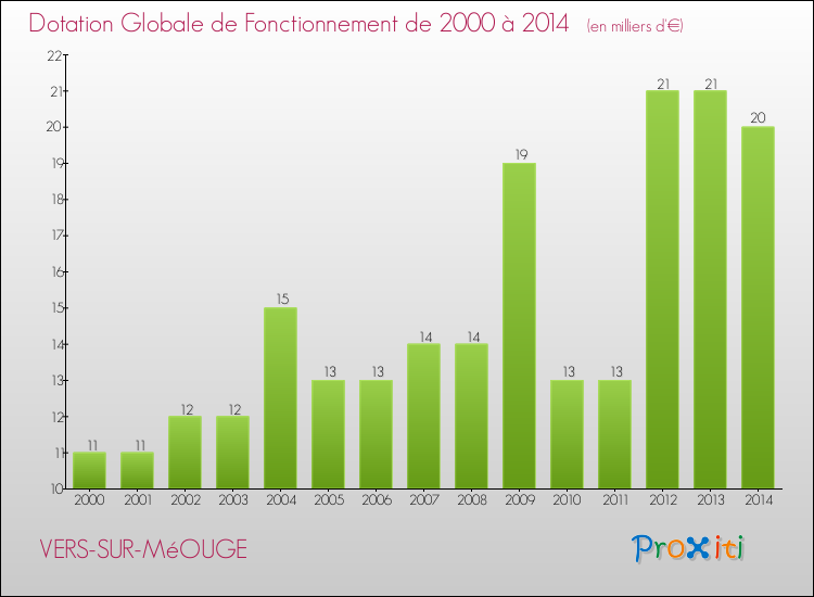Evolution du montant de la Dotation Globale de Fonctionnement pour la commune de VERS-SUR-MéOUGE de 2000 à 2014 Evolution du montant de la Dotation Globale de Fonctionnement pour VERS-SUR-MéOUGE de 2000 à 2014