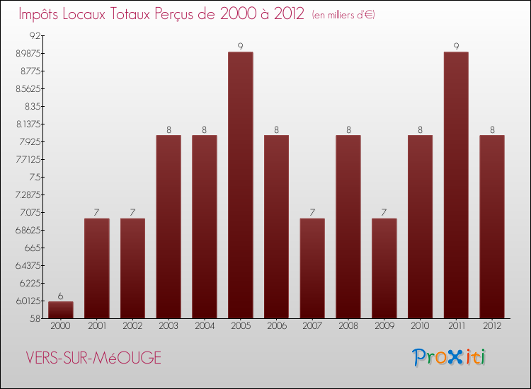 Evolution des Impôts Locaux pour la commune de VERS-SUR-MéOUGE de 2000 à 2012 Evolution des Impôts Locaux pour VERS-SUR-MéOUGE de 2000 à 2012