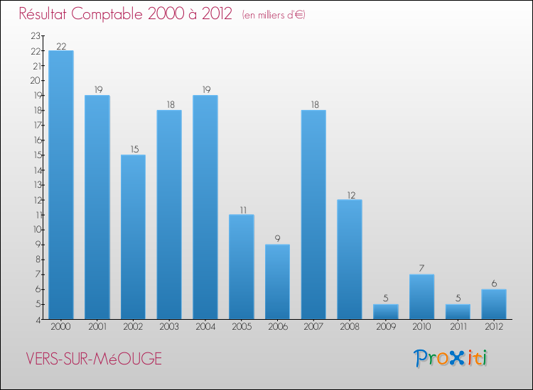 Evolution du résultat comptable pour la commune de VERS-SUR-MéOUGE de 2000 à 2012 Evolution du résultat comptable pour VERS-SUR-MéOUGE de 2000 à 2012
