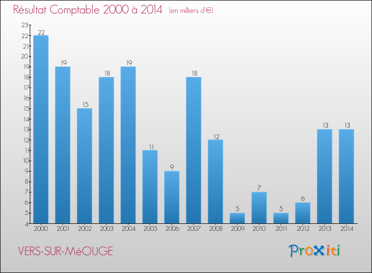 Evolution du résultat comptable pour la commune de VERS-SUR-MéOUGE de 2000 à 2014 Evolution du résultat comptable pour VERS-SUR-MéOUGE de 2000 à 2014