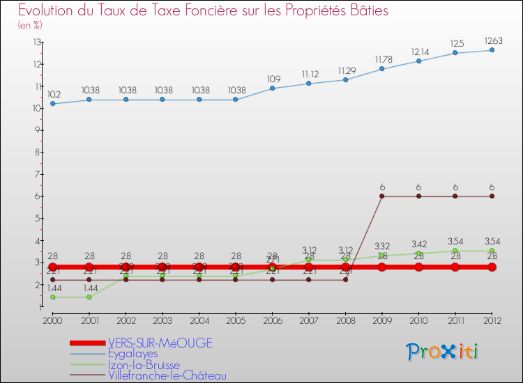 Evolution du taux de la taxe foncière sur le bati pour VERS-SUR-MéOUGE et les communes proches de 2000 à 2012 Comparaison des taux de taxe foncière sur le bati pour VERS-SUR-MéOUGE et les communes voisines de 2000 à 2012