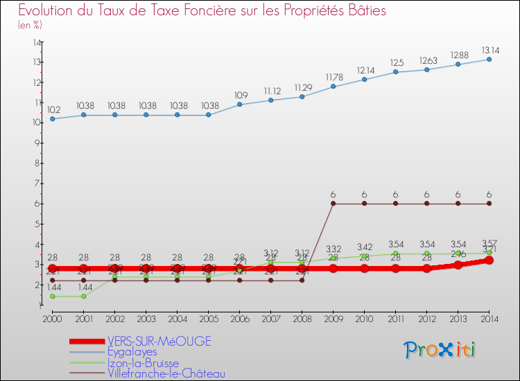 Evolution du taux de la taxe foncière sur le bati pour VERS-SUR-MéOUGE et les communes proches de 2000 à 2014 Comparaison des taux de taxe foncière sur le bati pour VERS-SUR-MéOUGE et les communes voisines de 2000 à 2014