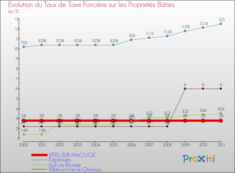 Evolution du taux de la taxe foncière sur le bati pour VERS-SUR-MéOUGE et les communes proches Comparaison des taux de taxe foncière sur le bati pour VERS-SUR-MéOUGE et les communes voisines