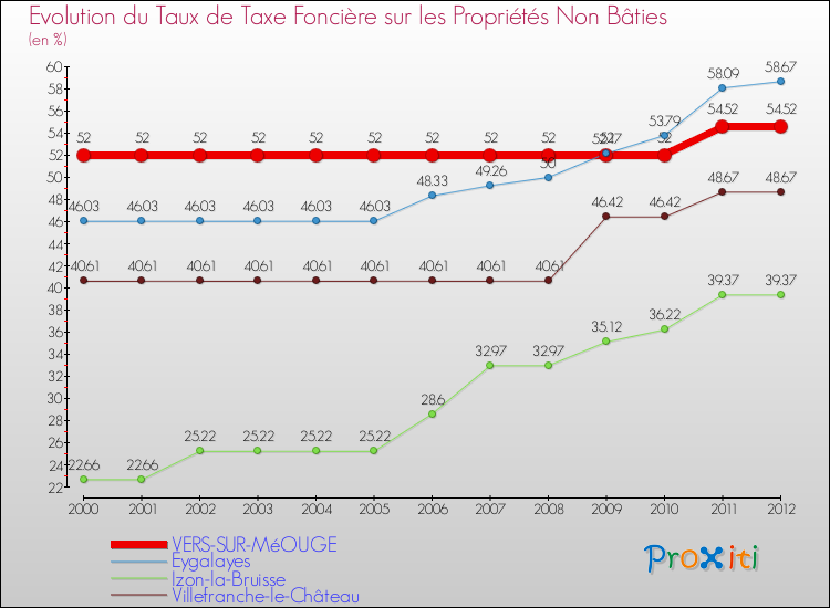 Evolution du taux de la taxe foncière sur les immeubles et terrains non batis pour VERS-SUR-MéOUGE et les communes proches de 2000 à 2012 Comparaison des taux de la taxe foncière sur les immeubles et terrains non batis pour VERS-SUR-MéOUGE et les communes voisines de 2000 à 2012