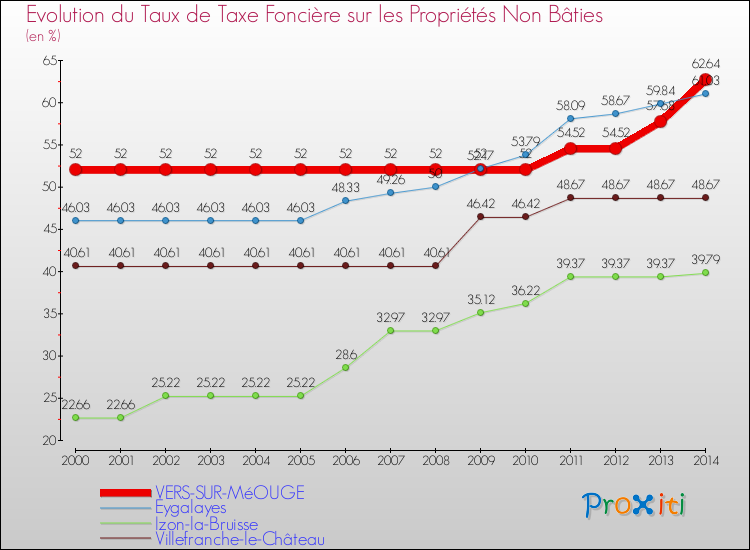 Evolution du taux de la taxe foncière sur les immeubles et terrains non batis pour VERS-SUR-MéOUGE et les communes proches de 2000 à 2014 Comparaison des taux de la taxe foncière sur les immeubles et terrains non batis pour VERS-SUR-MéOUGE et les communes voisines de 2000 à 2014