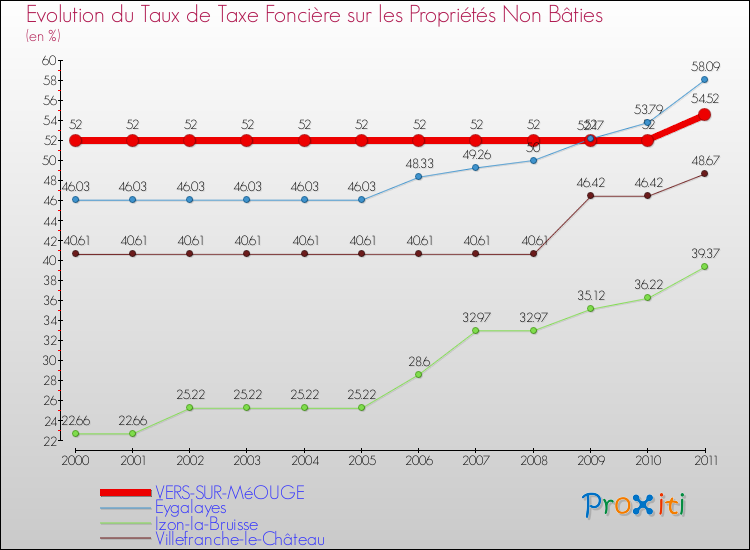 Evolution du taux de la taxe foncière sur les immeubles et terrains non batis pour VERS-SUR-MéOUGE et les communes proches Comparaison des taux de la taxe foncière sur les immeubles et terrains non batis pour VERS-SUR-MéOUGE et les communes voisines