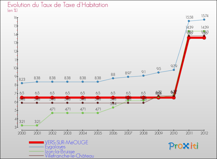 Evolution du taux de la taxe d'habitation pour VERS-SUR-MéOUGE et les communes proches Comparaison des taux de la taxe d'habitation pour VERS-SUR-MéOUGE et les communes voisines