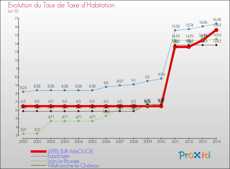Evolution du taux de la taxe d'habitation pour VERS-SUR-MéOUGE et les communes proches de 2000 à 2014 Comparaison des taux de la taxe d'habitation pour VERS-SUR-MéOUGE et les communes voisines de 2000 à 2014