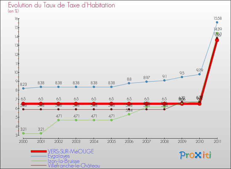Evolution du taux de la taxe d'habitation pour VERS-SUR-MéOUGE et les communes proches Comparaison des taux de la taxe d'habitation pour VERS-SUR-MéOUGE et les communes voisines
