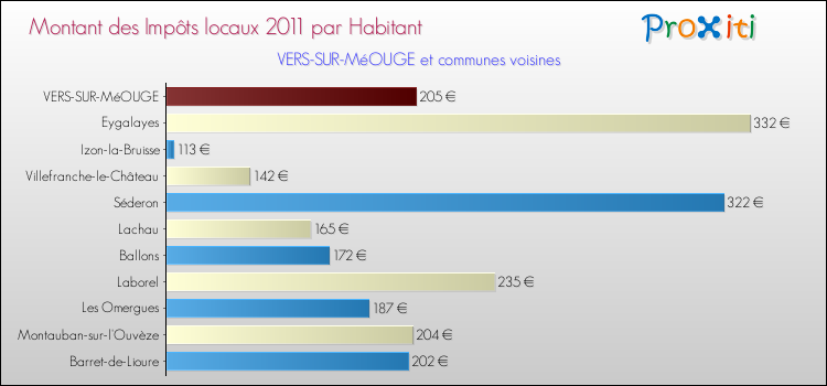 Montant des impôts locaux par Habitant pour VERS-SUR-MéOUGE et les communes proches Comparaison des impôts locaux par habitant pour VERS-SUR-MéOUGE et les communes voisines