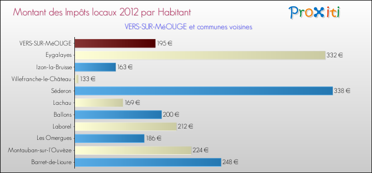 Montant des impôts locaux par Habitant pour VERS-SUR-MéOUGE et les communes proches Comparaison des impôts locaux par habitant pour VERS-SUR-MéOUGE et les communes voisines