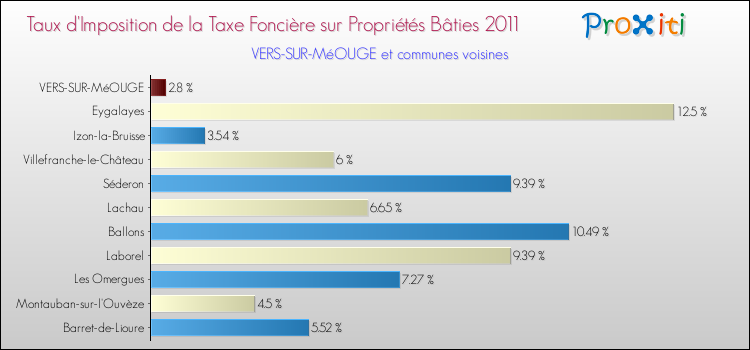 Taux d'imposition de la taxe foncière sur le bati 2011 pour VERS-SUR-MéOUGE et les communes proches Comparaison des taux d'imposition de la taxe foncière sur le bati 2011 pour VERS-SUR-MéOUGE et les communes voisines