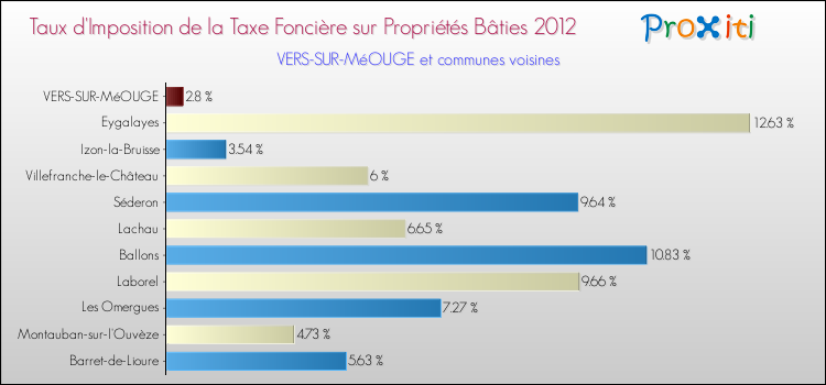Taux d'imposition de la taxe foncière sur le bati 2012 pour VERS-SUR-MéOUGE et les communes proches Comparaison des taux d'imposition de la taxe foncière sur le bati 2012 pour VERS-SUR-MéOUGE et les communes voisines