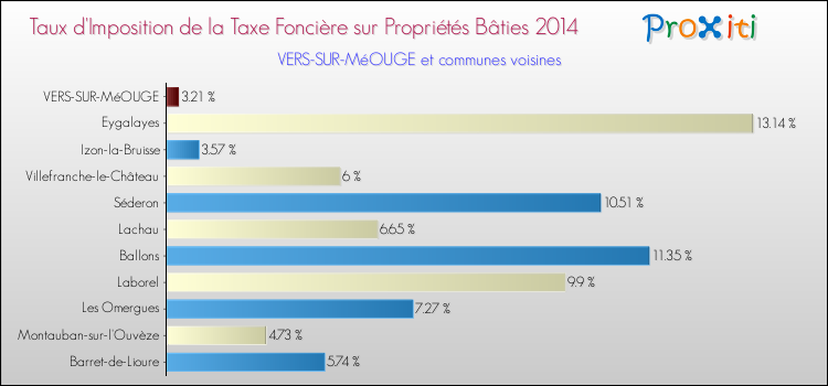 Taux d'imposition de la taxe foncière sur le bati 2014 pour VERS-SUR-MéOUGE et les communes proches Comparaison des taux d'imposition de la taxe foncière sur le bati 2014 pour VERS-SUR-MéOUGE et les communes voisines