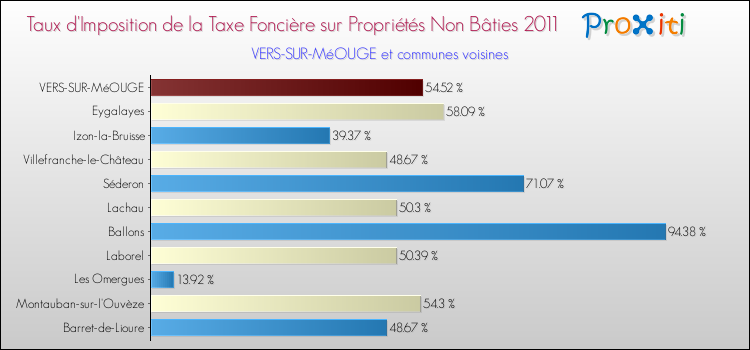Taux d'imposition de la taxe foncière sur les immeubles et terrains non batis 2011 pour VERS-SUR-MéOUGE et les communes proches Comparaison des taux d'imposition de la taxe foncière sur les immeubles et terrains non batis 2011 pour VERS-SUR-MéOUGE et les communes voisines