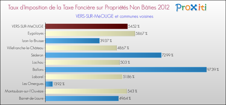 Taux d'imposition de la taxe foncière sur les immeubles et terrains non batis 2012 pour VERS-SUR-MéOUGE et les communes proches Comparaison des taux d'imposition de la taxe foncière sur les immeubles et terrains non batis 2012 pour VERS-SUR-MéOUGE et les communes voisines