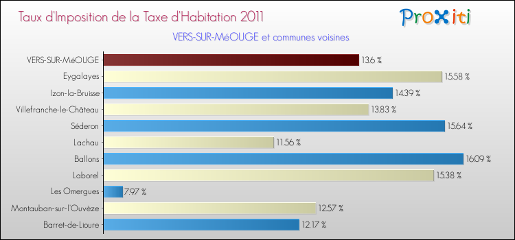 Taux d'imposition de la taxe d'habitation 2011 pour VERS-SUR-MéOUGE et les communes proches Comparaison des taux d'imposition de la taxe d'habitation 2011 pour VERS-SUR-MéOUGE et les communes voisines