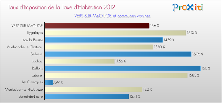 Taux d'imposition de la taxe d'habitation 2012 pour VERS-SUR-MéOUGE et les communes proches Comparaison des taux d'imposition de la taxe d'habitation 2012 pour VERS-SUR-MéOUGE et les communes voisines