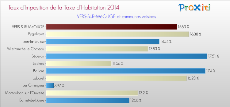 Taux d'imposition de la taxe d'habitation 2014 pour VERS-SUR-MéOUGE et les communes proches Comparaison des taux d'imposition de la taxe d'habitation 2014 pour VERS-SUR-MéOUGE et les communes voisines