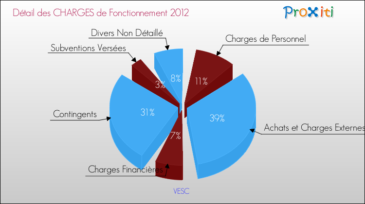 Décomposition des Charges de Fonctionnement 2012 de la commune de VESC Charges de Fonctionnement 2012 pour la commune de VESC