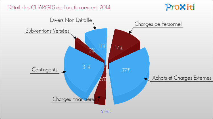Décomposition des Charges de Fonctionnement 2014 de la commune de VESC Charges de Fonctionnement 2014 pour la commune de VESC