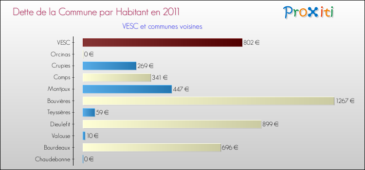 Dette par habitant de la commune en 2011 pour VESC et les communes proches Comparaison de la dette par habitant de la commune en 2011 pour VESC et les communes voisines
