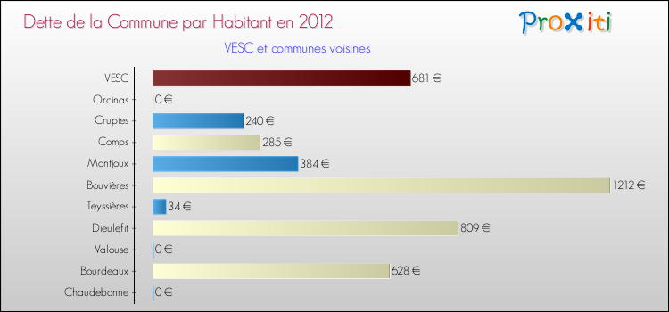 Dette par habitant de la commune en 2012 pour VESC et les communes proches Comparaison de la dette par habitant de la commune en 2012 pour VESC et les communes voisines