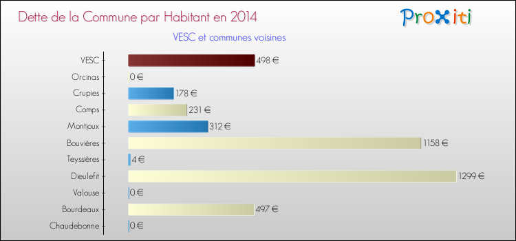 Dette par habitant de la commune en 2014 pour VESC et les communes proches Comparaison de la dette par habitant de la commune en 2014 pour VESC et les communes voisines