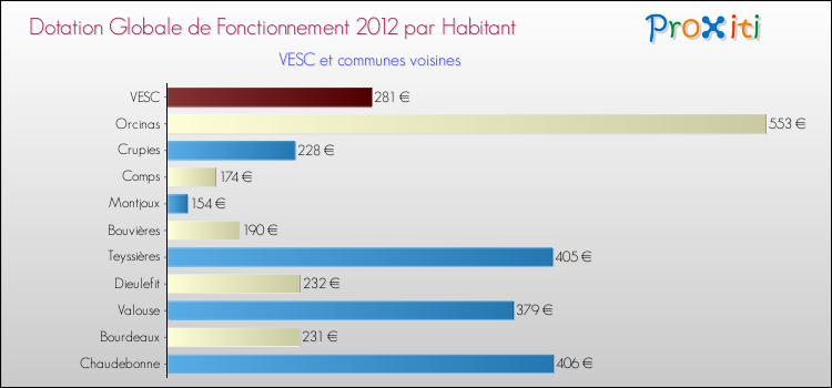Montant des dotations globales de fonctionnement DGF par Habitant pour VESC et les communes proches Comparaison des des dotations globales de fonctionnement DGF par habitant pour VESC et les communes voisines