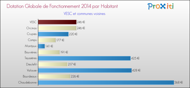 Montant des dotations globales de fonctionnement DGF par Habitant pour VESC et les communes proches en 2014. Comparaison des des dotations globales de fonctionnement DGF par habitant pour VESC et les communes voisines en 2014.