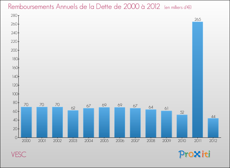 Evolution de l'annuité de la dette pour la commune de VESC de 2000 à 2012 Annuités de la dette pour VESC de 2000 à 2012
