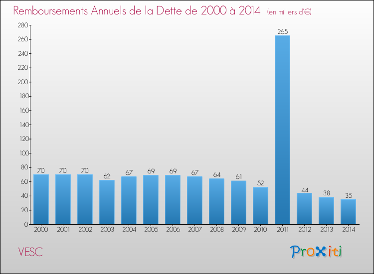 Evolution de l'annuité de la dette pour la commune de VESC de 2000 à 2014 Annuités de la dette pour VESC de 2000 à 2014