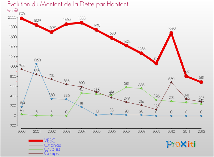 Evolution de la dette par habitant pour la commune de VESC et les communes proches de 2000 à 2012 Comparaison de la dette par habitant pour VESC et les communes voisines de 2000 à 2012