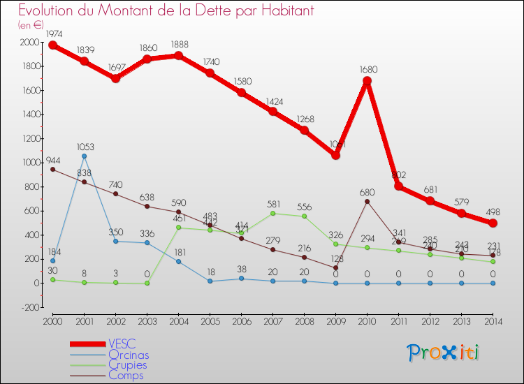 Evolution de la dette par habitant pour la commune de VESC et les communes proches de 2000 à 2014 Comparaison de la dette par habitant pour VESC et les communes voisines de 2000 à 2014